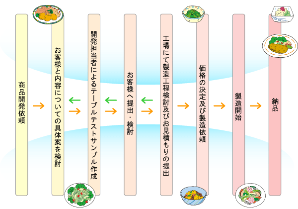 フローチャート